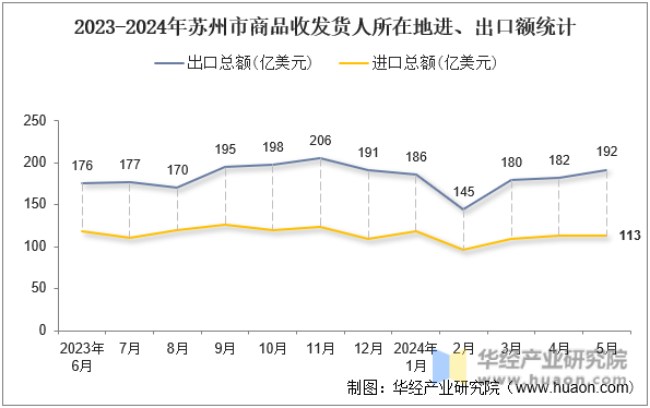 2023-2024年苏州市商品收发货人所在地进、出口额统计