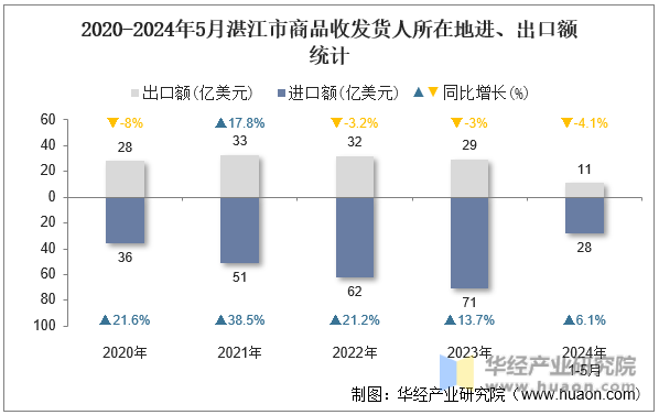 2020-2024年5月湛江市商品收发货人所在地进、出口额统计
