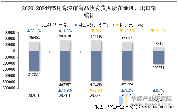 2020-2024年5月鹰潭市商品收发货人所在地进、出口额统计