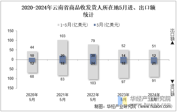2020-2024年云南省商品收发货人所在地5月进、出口额统计