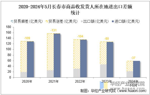 2020-2024年5月长春市商品收发货人所在地进出口差额统计