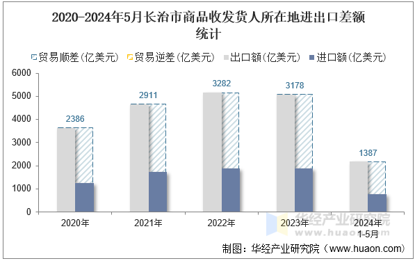 2020-2024年5月浙江省商品收发货人所在地进出口差额统计