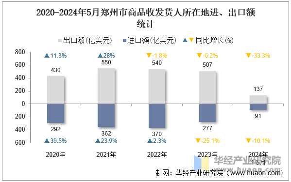 2020-2024年5月郑州市商品收发货人所在地进、出口额统计