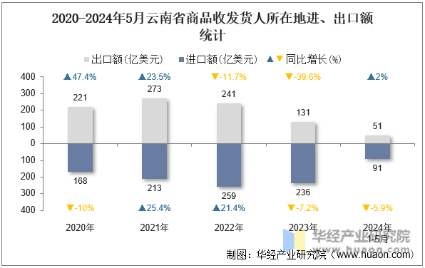 2020-2024年5月云南省商品收发货人所在地进、出口额统计