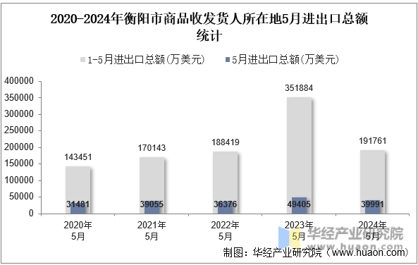 2020-2024年衡阳市商品收发货人所在地5月进出口总额统计