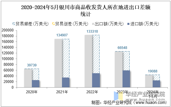 2020-2024年5月银川市商品收发货人所在地进出口差额统计