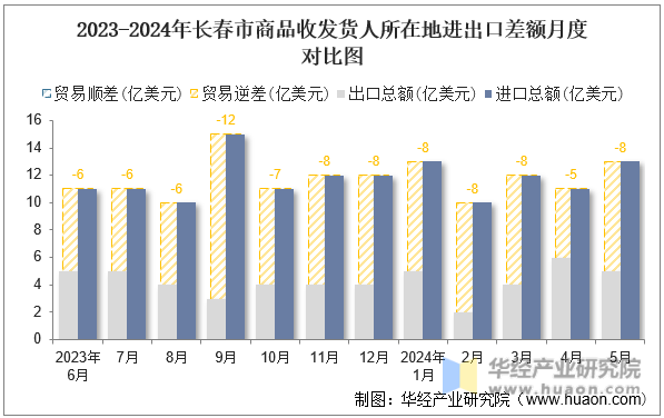 2023-2024年长春市商品收发货人所在地进出口差额月度对比图