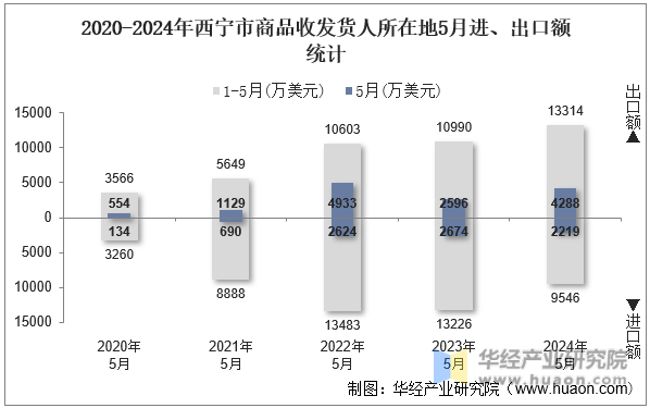 2020-2024年西宁市商品收发货人所在地5月进、出口额统计