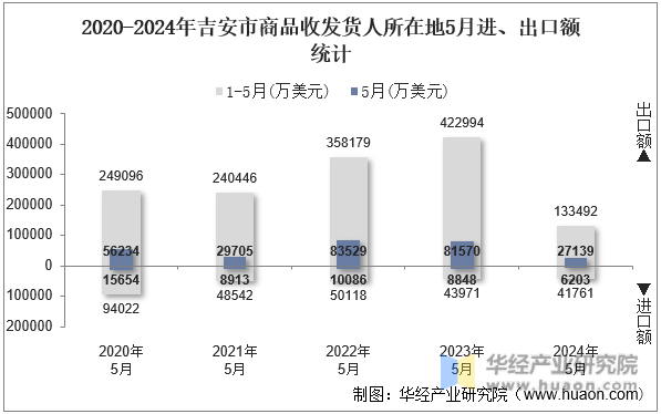 2020-2024年吉安市商品收发货人所在地5月进、出口额统计