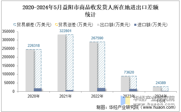 2020-2024年5月益阳市商品收发货人所在地进出口差额统计