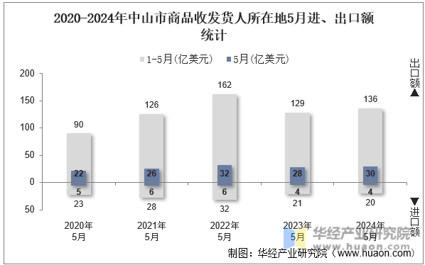 2020-2024年中山市商品收发货人所在地5月进、出口额统计