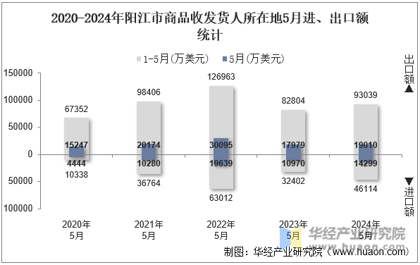 2020-2024年阳江市商品收发货人所在地5月进、出口额统计