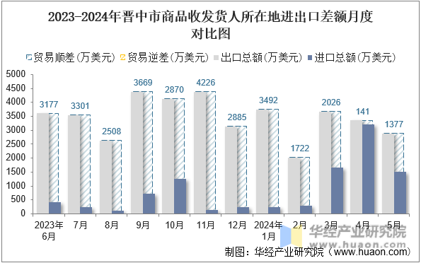 2023-2024年晋中市商品收发货人所在地进出口差额月度对比图