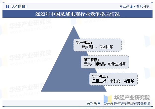 2023年中国私域电商行业竞争格局情况
