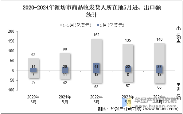 2020-2024年潍坊市商品收发货人所在地5月进、出口额统计