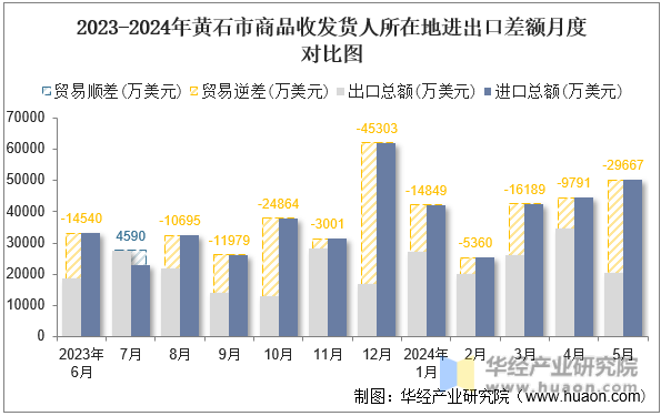 2023-2024年黄石市商品收发货人所在地进出口差额月度对比图