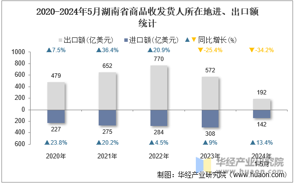 2020-2024年5月湖南省商品收发货人所在地进、出口额统计