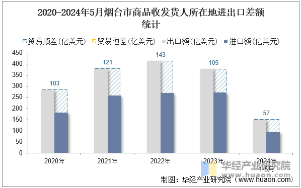2020-2024年5月烟台市商品收发货人所在地进出口差额统计