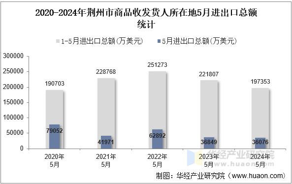 2020-2024年荆州市商品收发货人所在地5月进出口总额统计