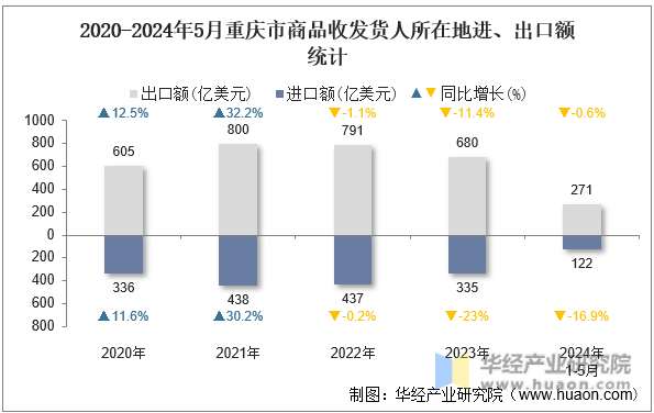 2020-2024年5月重庆市商品收发货人所在地进、出口额统计