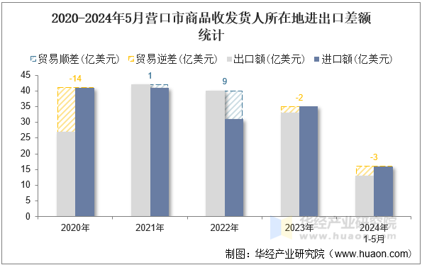 2020-2024年5月营口市商品收发货人所在地进出口差额统计