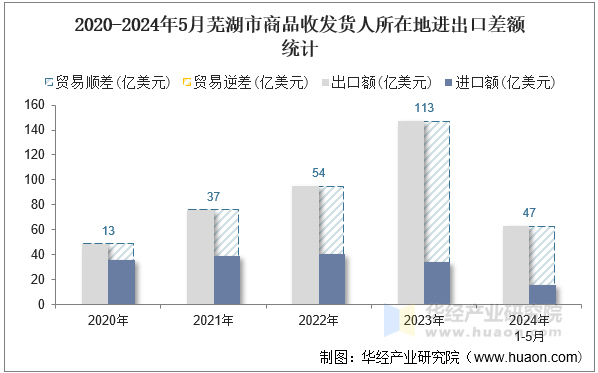 2020-2024年5月芜湖市商品收发货人所在地进出口差额统计