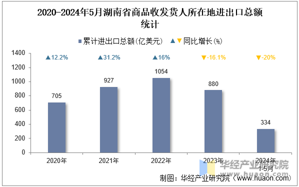 2020-2024年5月湖南省商品收发货人所在地进出口总额统计