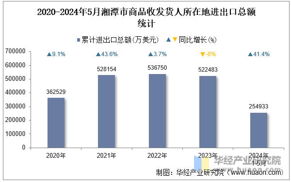 2020-2024年5月湘潭市商品收发货人所在地进出口总额统计