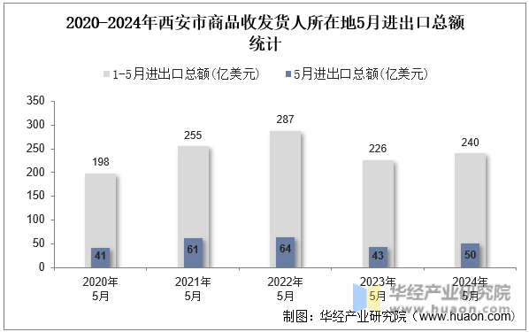 2020-2024年西安市商品收发货人所在地5月进出口总额统计