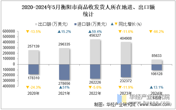 2020-2024年5月衡阳市商品收发货人所在地进、出口额统计
