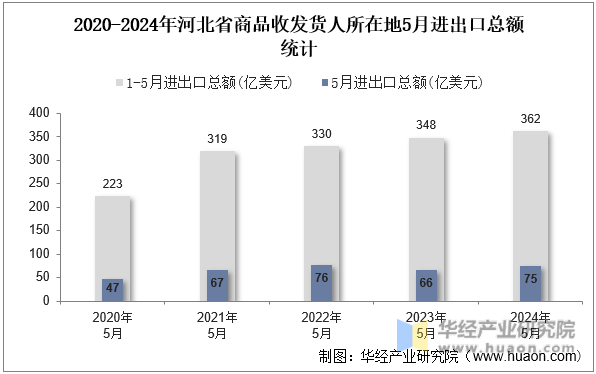 2020-2024年河北省商品收发货人所在地5月进出口总额统计