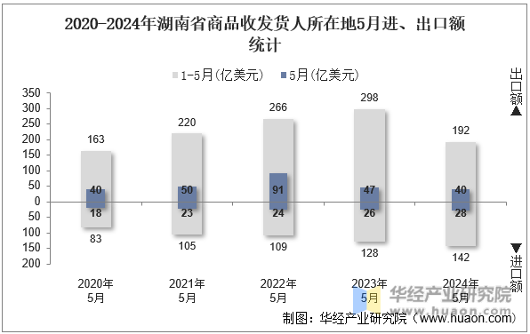 2020-2024年湖南省商品收发货人所在地5月进、出口额统计