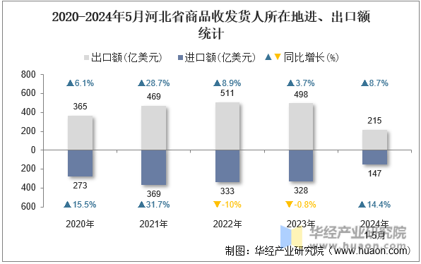 2020-2024年5月河北省商品收发货人所在地进、出口额统计