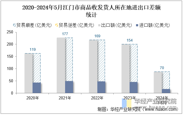 2020-2024年5月江门市商品收发货人所在地进出口差额统计