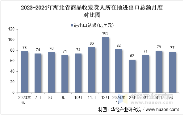2023-2024年湖北省商品收发货人所在地进出口总额月度对比图