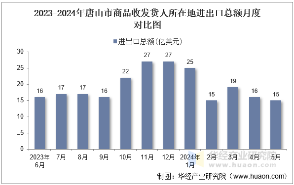 2023-2024年天津市商品收发货人所在地进出口总额月度对比图