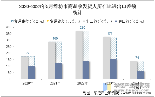 2020-2024年5月潍坊市商品收发货人所在地进出口差额统计