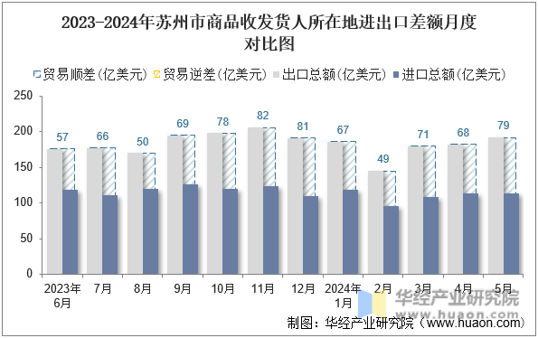 2023-2024年苏州市商品收发货人所在地进出口差额月度对比图