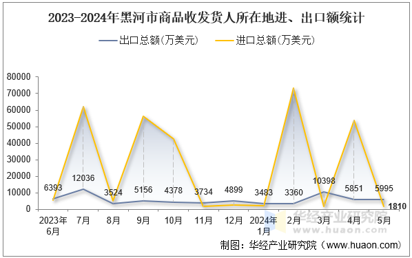 2023-2024年黑河市商品收发货人所在地进、出口额统计