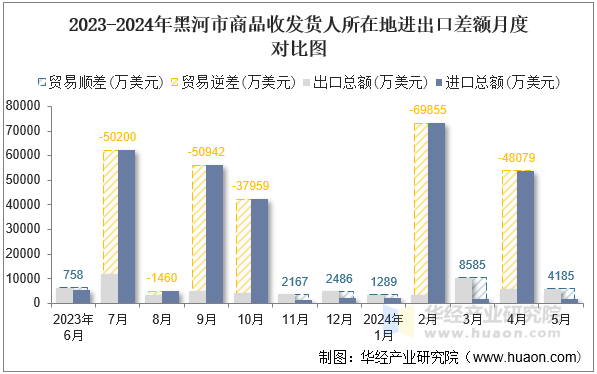 2023-2024年黑河市商品收发货人所在地进出口差额月度对比图