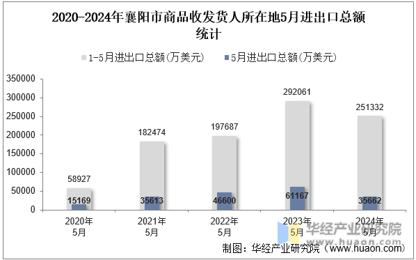 2020-2024年襄阳市商品收发货人所在地5月进出口总额统计