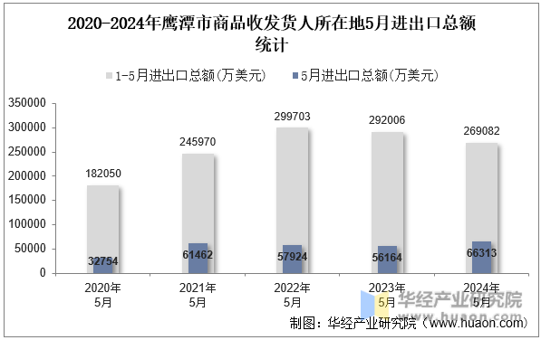 2020-2024年鹰潭市商品收发货人所在地5月进出口总额统计