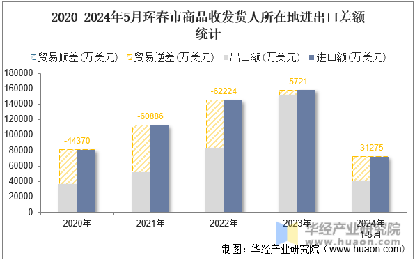 2020-2024年5月珲春市商品收发货人所在地进出口差额统计