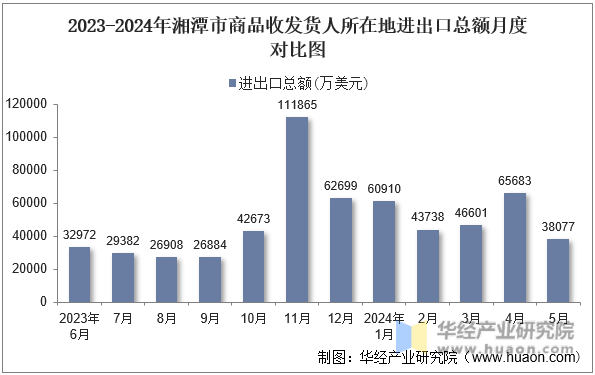 2023-2024年湘潭市商品收发货人所在地进出口总额月度对比图