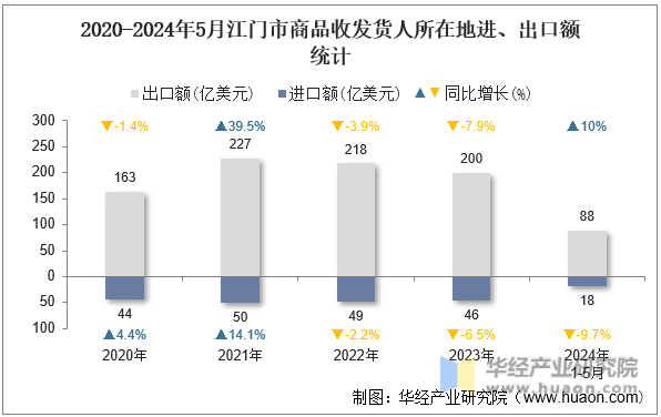 2020-2024年5月江门市商品收发货人所在地进、出口额统计