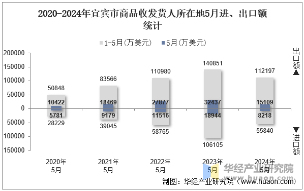 2020-2024年宜宾市商品收发货人所在地5月进、出口额统计