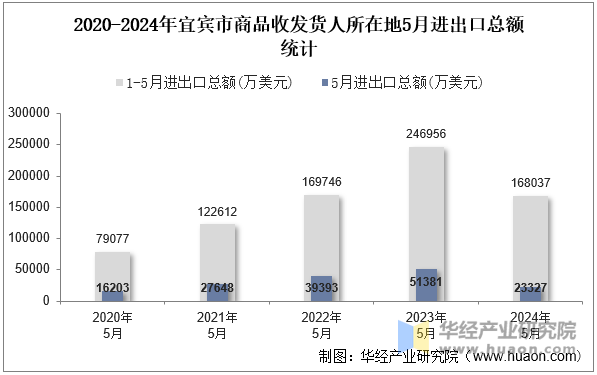 2020-2024年宜宾市商品收发货人所在地5月进出口总额统计