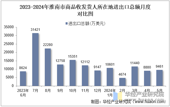 2023-2024年淮南市商品收发货人所在地进出口总额月度对比图