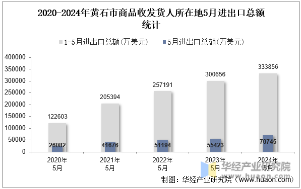 2020-2024年黄石市商品收发货人所在地5月进出口总额统计