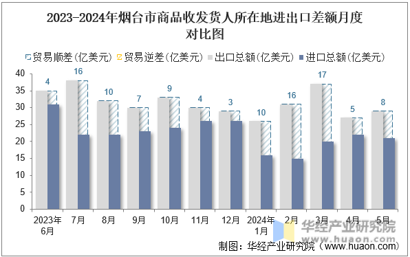 2023-2024年烟台市商品收发货人所在地进出口差额月度对比图